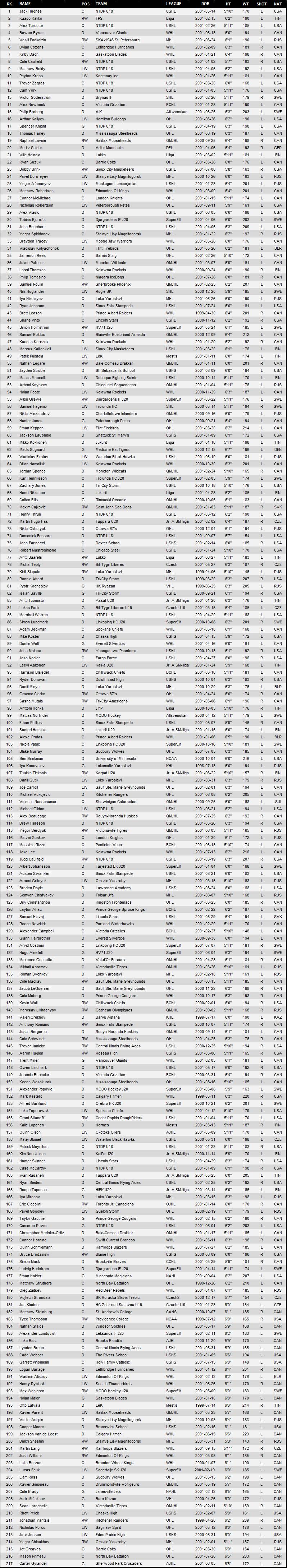 2019 DraftPro Final Rankings