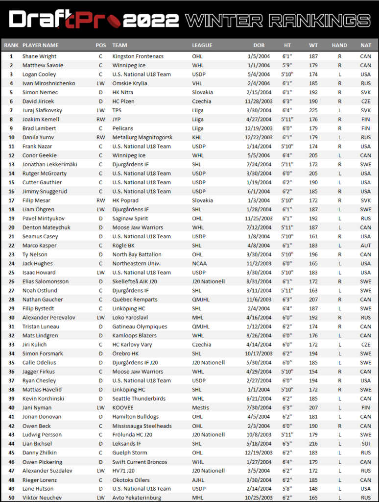 DRAFTPRO – 2022 NHL DRAFT FINAL RANKINGS – DRAFT PROSPECTS HOCKEY