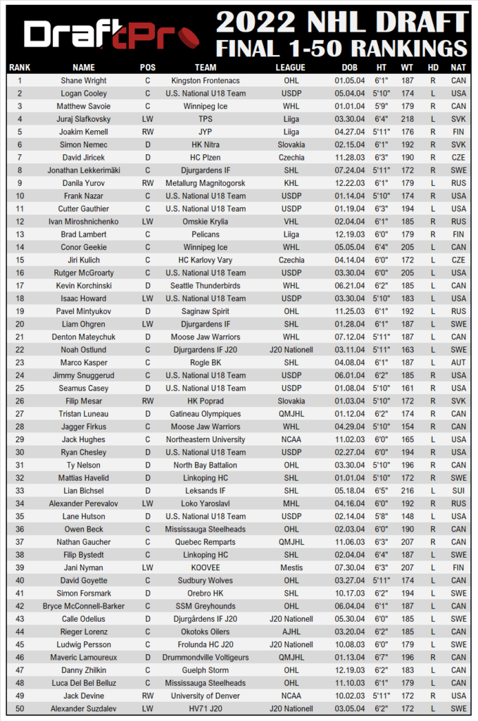 DRAFTPRO – 2022 NHL DRAFT FINAL RANKINGS – DRAFT PROSPECTS HOCKEY