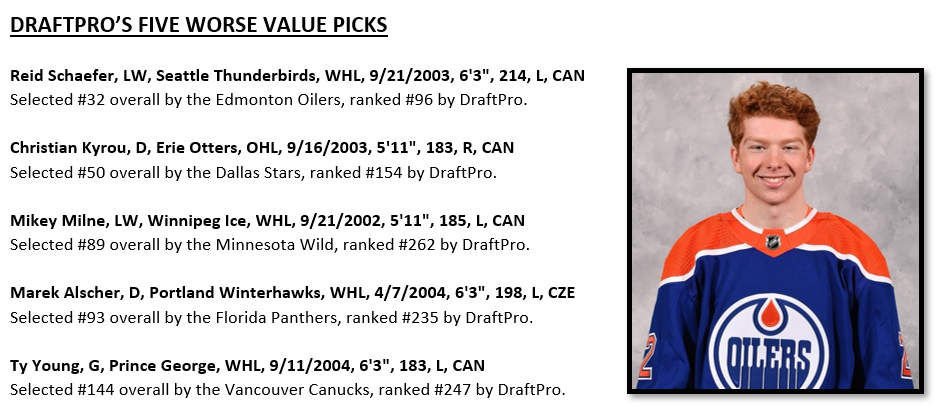 DRAFTPRO – 2022 NHL DRAFT FINAL RANKINGS – DRAFT PROSPECTS HOCKEY