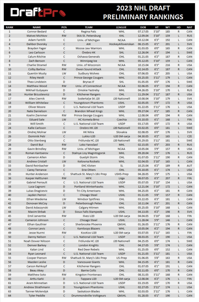 DRAFTPRO 2023 NHL DRAFT PRELIMINARY RANKINGS DRAFT PROSPECTS HOCKEY