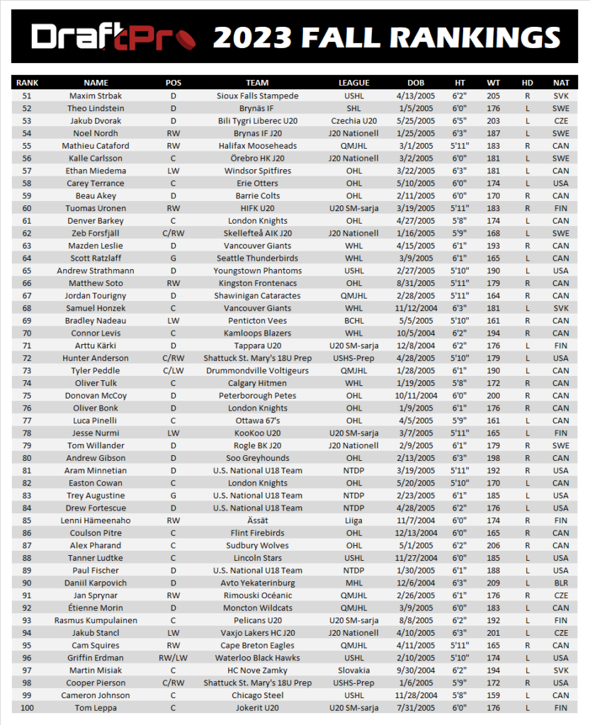 DPH Fall 51 100 Rankings 833x1024 