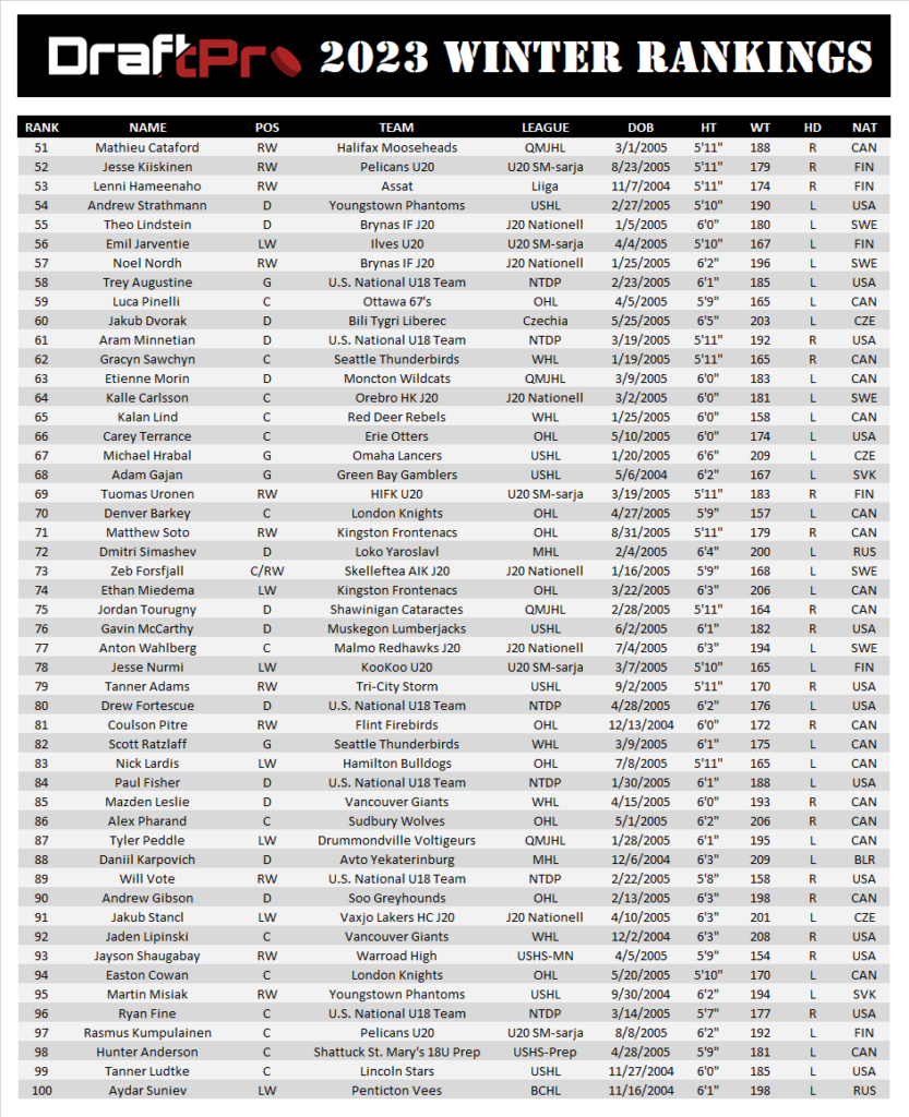 My 2023 NHL Draft Top 100 rankings 