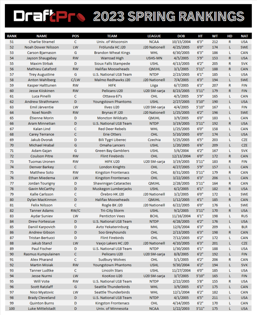 DRAFTPRO – 2023 NHL DRAFT SPRING RANKINGS – DRAFT PROSPECTS HOCKEY