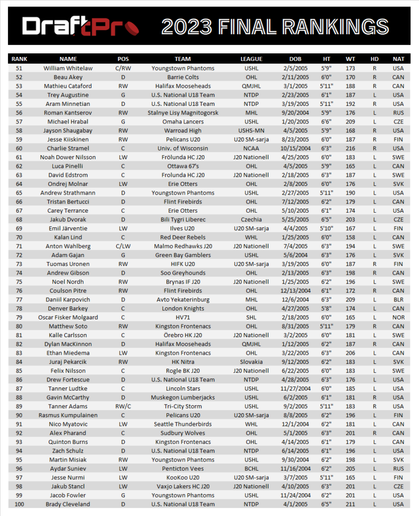 DRAFTPRO – 2022 NHL DRAFT FINAL RANKINGS – DRAFT PROSPECTS HOCKEY