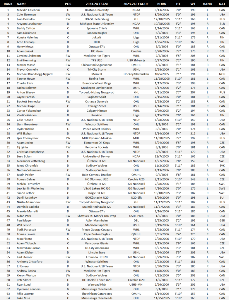 Nhl 2024 Draft Order Rankings Hally Kessiah